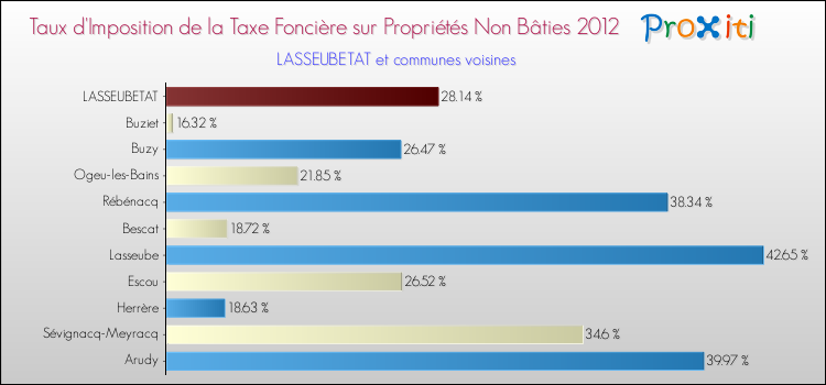 Taux d'imposition de la taxe foncière sur les immeubles et terrains non batis 2012 pour LASSEUBETAT et les communes proches Comparaison des taux d'imposition de la taxe foncière sur les immeubles et terrains non batis 2012 pour LASSEUBETAT et les communes voisines