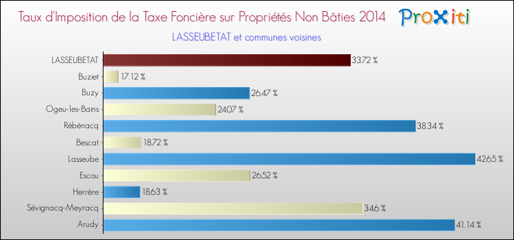 Taux d'imposition de la taxe foncière sur les immeubles et terrains non batis 2014 pour LASSEUBETAT et les communes proches Comparaison des taux d'imposition de la taxe foncière sur les immeubles et terrains non batis 2014 pour LASSEUBETAT et les communes voisines