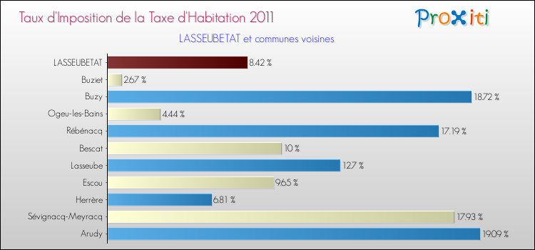 Taux d'imposition de la taxe d'habitation 2011 pour LASSEUBETAT et les communes proches Comparaison des taux d'imposition de la taxe d'habitation 2011 pour LASSEUBETAT et les communes voisines