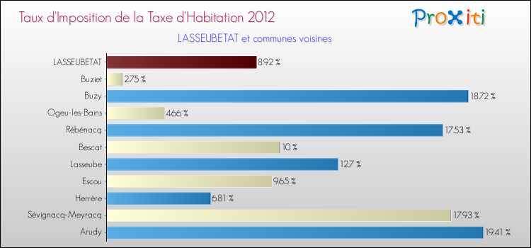 Taux d'imposition de la taxe d'habitation 2012 pour LASSEUBETAT et les communes proches Comparaison des taux d'imposition de la taxe d'habitation 2012 pour LASSEUBETAT et les communes voisines
