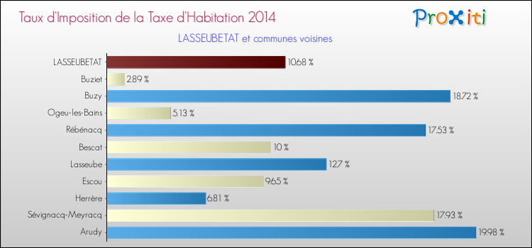 Taux d'imposition de la taxe d'habitation 2014 pour LASSEUBETAT et les communes proches Comparaison des taux d'imposition de la taxe d'habitation 2014 pour LASSEUBETAT et les communes voisines