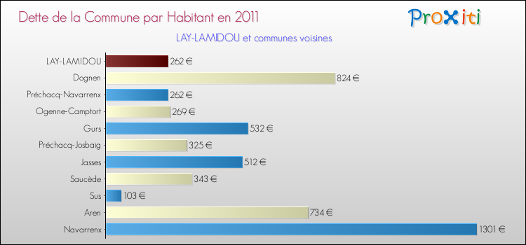 Dette par habitant de la commune en 2011 pour LAY-LAMIDOU et les communes proches Comparaison de la dette par habitant de la commune en 2011 pour LAY-LAMIDOU et les communes voisines