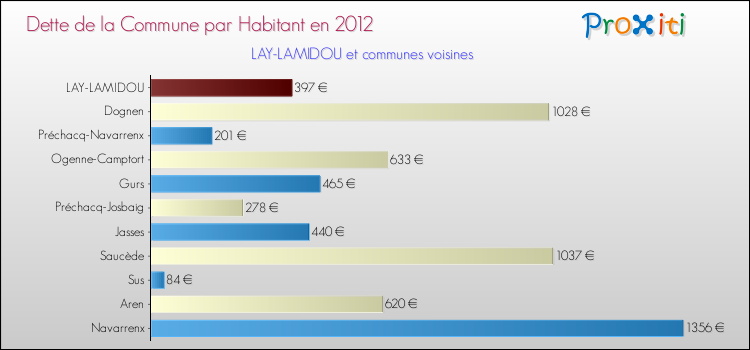Dette par habitant de la commune en 2012 pour LAY-LAMIDOU et les communes proches Comparaison de la dette par habitant de la commune en 2012 pour LAY-LAMIDOU et les communes voisines