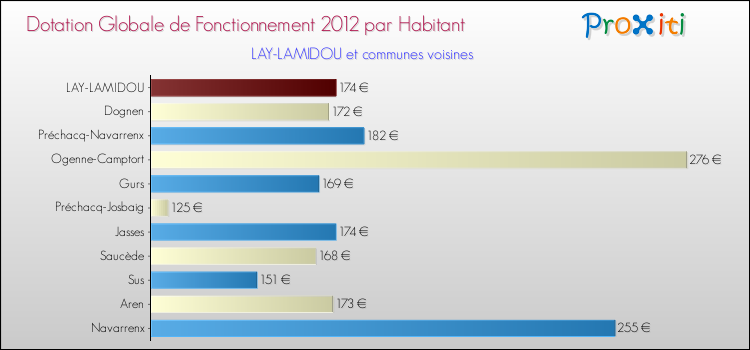 Montant des dotations globales de fonctionnement DGF par Habitant pour LAY-LAMIDOU et les communes proches Comparaison des des dotations globales de fonctionnement DGF par habitant pour LAY-LAMIDOU et les communes voisines