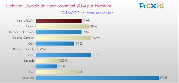 Montant des dotations globales de fonctionnement DGF par Habitant pour LAY-LAMIDOU et les communes proches en 2014. Comparaison des des dotations globales de fonctionnement DGF par habitant pour LAY-LAMIDOU et les communes voisines en 2014.