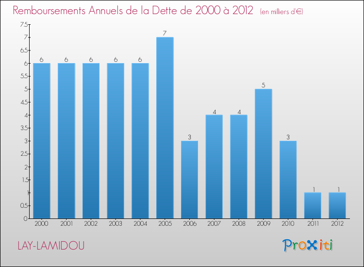Evolution de l'annuité de la dette pour la commune de LAY-LAMIDOU de 2000 à 2012 Annuités de la dette pour LAY-LAMIDOU de 2000 à 2012