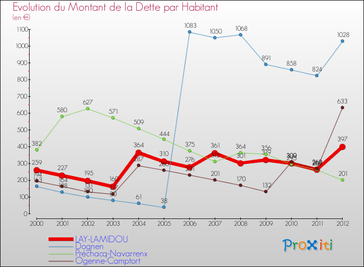 Evolution de la dette par habitant pour la commune de LAY-LAMIDOU et les communes proches de 2000 à 2012 Comparaison de la dette par habitant pour LAY-LAMIDOU et les communes voisines de 2000 à 2012
