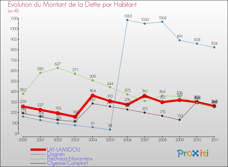 Evolution de la dette par habitant pour la commune de LAY-LAMIDOU et les communes proches Comparaison de la dette par habitant pour LAY-LAMIDOU et les communes voisines