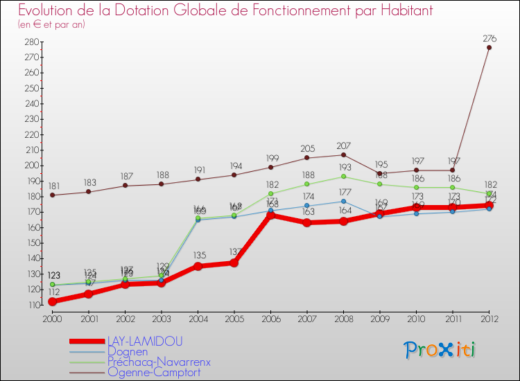 Evolution et montant de la dotation globale de fonctionnement par Habitant pour LAY-LAMIDOU et les communes proches Comparaison des dotations globales de fonctionnement par habitant pour LAY-LAMIDOU et les communes voisines