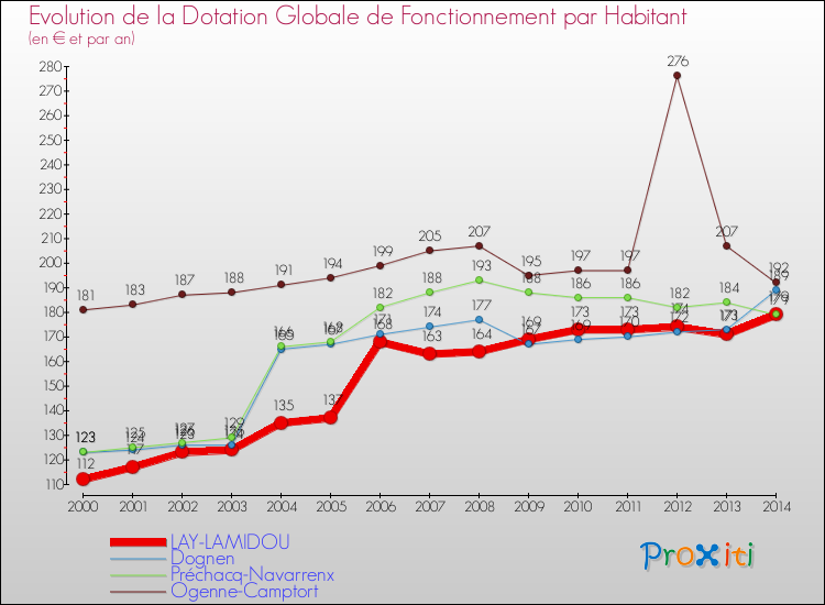 Evolution et montant de la dotation globale de fonctionnement par Habitant pour LAY-LAMIDOU et les communes proches de 2000 à 2014. Comparaison des dotations globales de fonctionnement par habitant pour LAY-LAMIDOU et les communes voisines de 2000 à 2014.