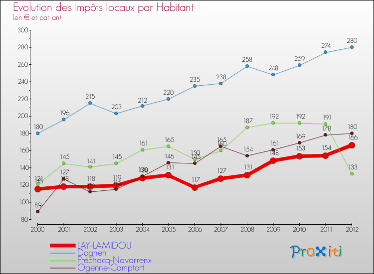 Evolution et montant des impôts locaux par Habitant pour LAY-LAMIDOU et les communes proches Comparaison des impôts locaux par habitant pour LAY-LAMIDOU et les communes voisines