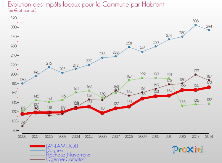 Evolution et montant des impôts locaux par Habitant pour LAY-LAMIDOU et les communes proches de 2000 à 2014 Comparaison des impôts locaux par habitant pour LAY-LAMIDOU et les communes voisines de 2000 à 2014