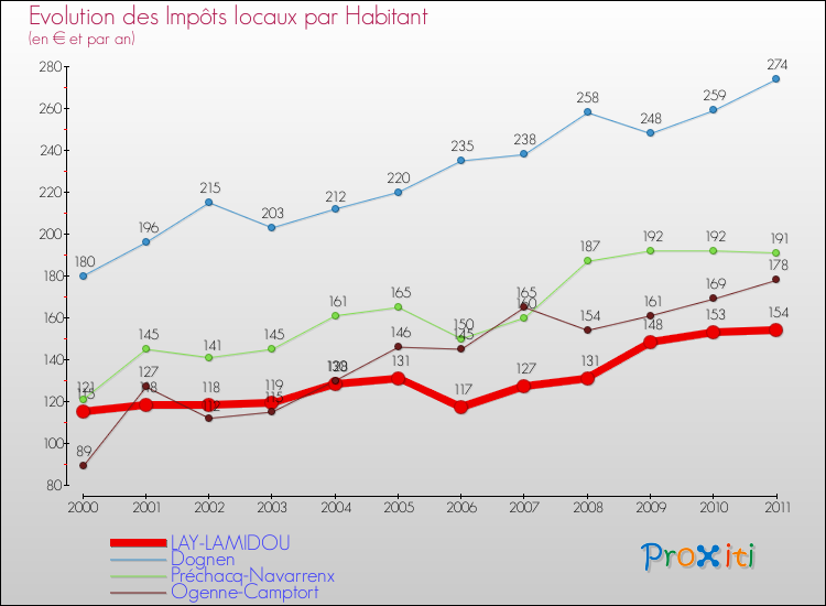 Evolution et montant des impôts locaux par Habitant pour LAY-LAMIDOU et les communes proches Comparaison des impôts locaux par habitant pour LAY-LAMIDOU et les communes voisines