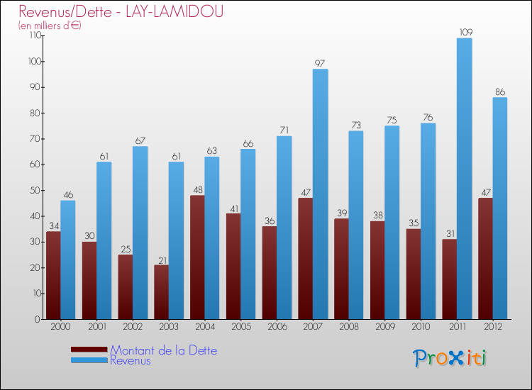 Evolution comparée de la dette et des revenus pour la commune de LAY-LAMIDOU de 2000 à 2012 Comparaison de la dette et des revenus pour LAY-LAMIDOU de 2000 à 2012