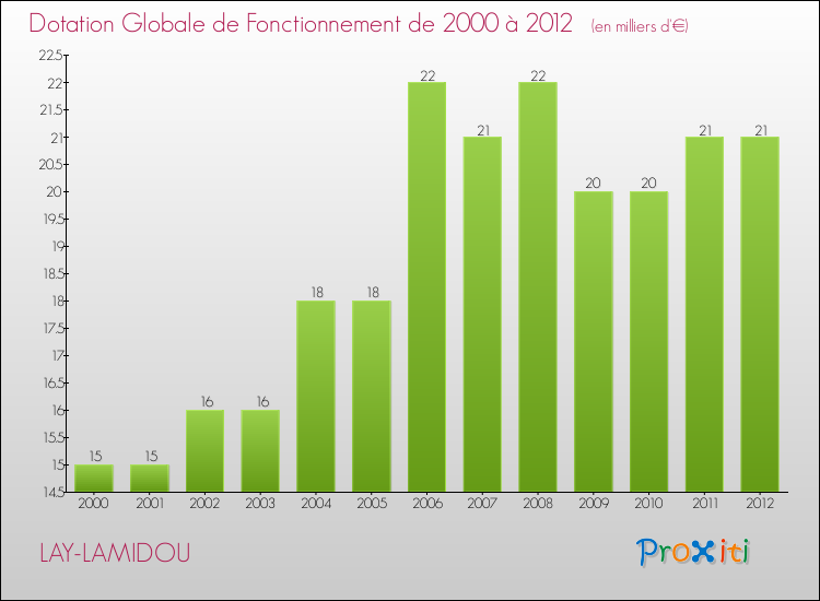 Evolution du montant de la Dotation Globale de Fonctionnement pour la commune de LAY-LAMIDOU de 2000 à 2012 Evolution du montant de la Dotation Globale de Fonctionnement pour LAY-LAMIDOU de 2000 à 2012