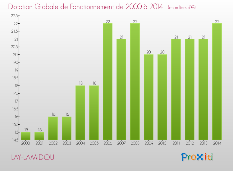 Evolution du montant de la Dotation Globale de Fonctionnement pour la commune de LAY-LAMIDOU de 2000 à 2014 Evolution du montant de la Dotation Globale de Fonctionnement pour LAY-LAMIDOU de 2000 à 2014