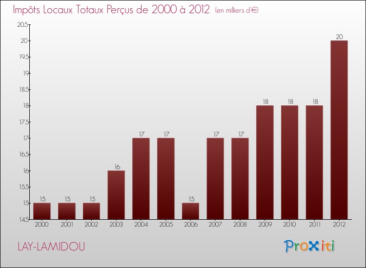 Evolution des Impôts Locaux pour la commune de LAY-LAMIDOU de 2000 à 2012 Evolution des Impôts Locaux pour LAY-LAMIDOU de 2000 à 2012