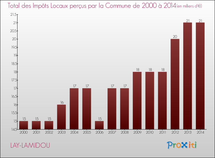 Evolution des Impôts Locaux pour la commune de LAY-LAMIDOU de 2000 à 2014 Evolution des Impôts Locaux pour LAY-LAMIDOU de 2000 à 2014