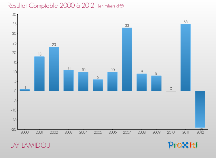 Evolution du résultat comptable pour la commune de LAY-LAMIDOU de 2000 à 2012 Evolution du résultat comptable pour LAY-LAMIDOU de 2000 à 2012