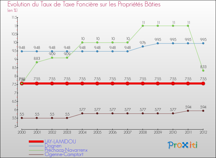 Evolution du taux de la taxe foncière sur le bati pour LAY-LAMIDOU et les communes proches de 2000 à 2012 Comparaison des taux de taxe foncière sur le bati pour LAY-LAMIDOU et les communes voisines de 2000 à 2012