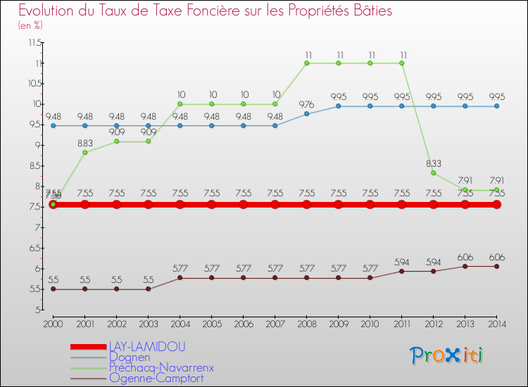 Evolution du taux de la taxe foncière sur le bati pour LAY-LAMIDOU et les communes proches de 2000 à 2014 Comparaison des taux de taxe foncière sur le bati pour LAY-LAMIDOU et les communes voisines de 2000 à 2014