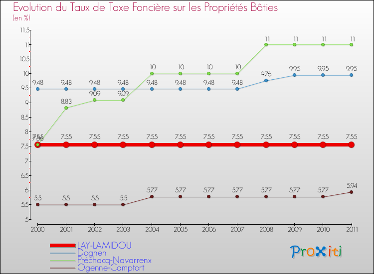 Evolution du taux de la taxe foncière sur le bati pour LAY-LAMIDOU et les communes proches Comparaison des taux de taxe foncière sur le bati pour LAY-LAMIDOU et les communes voisines