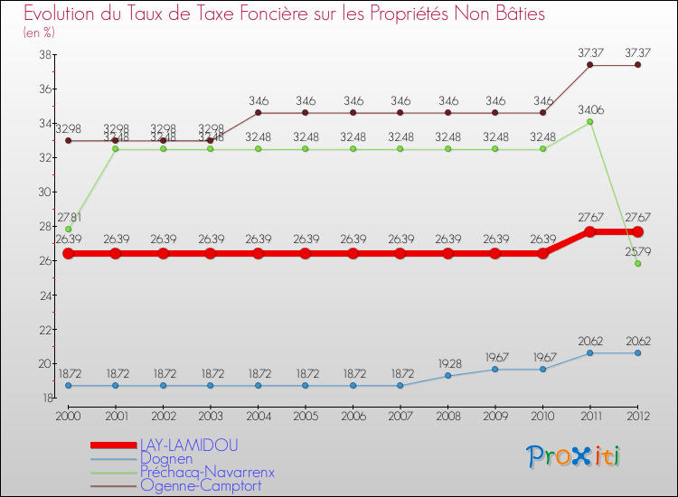 Evolution du taux de la taxe foncière sur les immeubles et terrains non batis pour LAY-LAMIDOU et les communes proches de 2000 à 2012 Comparaison des taux de la taxe foncière sur les immeubles et terrains non batis pour LAY-LAMIDOU et les communes voisines de 2000 à 2012