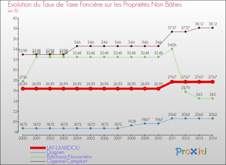 Evolution du taux de la taxe foncière sur les immeubles et terrains non batis pour LAY-LAMIDOU et les communes proches de 2000 à 2014 Comparaison des taux de la taxe foncière sur les immeubles et terrains non batis pour LAY-LAMIDOU et les communes voisines de 2000 à 2014