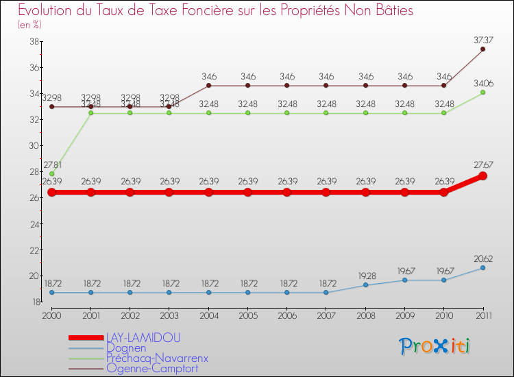 Evolution du taux de la taxe foncière sur les immeubles et terrains non batis pour LAY-LAMIDOU et les communes proches Comparaison des taux de la taxe foncière sur les immeubles et terrains non batis pour LAY-LAMIDOU et les communes voisines