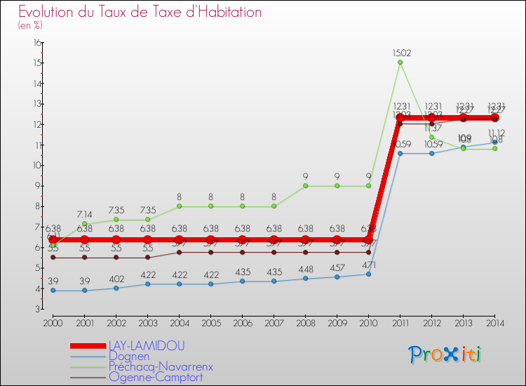 Evolution du taux de la taxe d'habitation pour LAY-LAMIDOU et les communes proches de 2000 à 2014 Comparaison des taux de la taxe d'habitation pour LAY-LAMIDOU et les communes voisines de 2000 à 2014