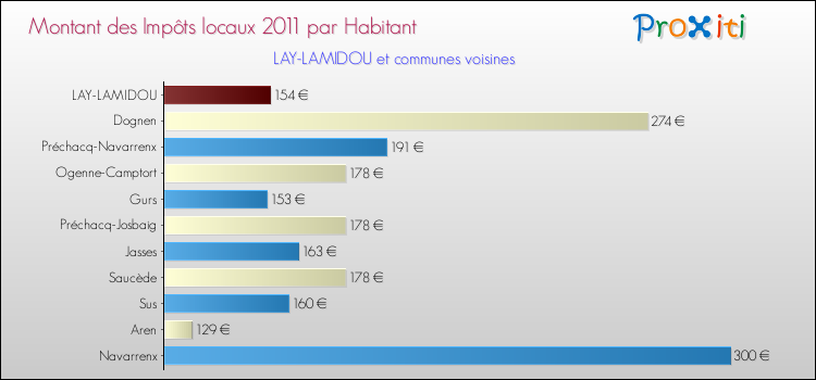 Montant des impôts locaux par Habitant pour LAY-LAMIDOU et les communes proches Comparaison des impôts locaux par habitant pour LAY-LAMIDOU et les communes voisines