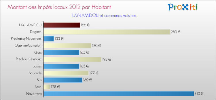 Montant des impôts locaux par Habitant pour LAY-LAMIDOU et les communes proches Comparaison des impôts locaux par habitant pour LAY-LAMIDOU et les communes voisines