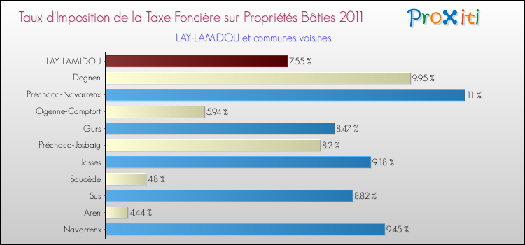 Taux d'imposition de la taxe foncière sur le bati 2011 pour LAY-LAMIDOU et les communes proches Comparaison des taux d'imposition de la taxe foncière sur le bati 2011 pour LAY-LAMIDOU et les communes voisines