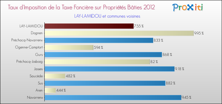 Taux d'imposition de la taxe foncière sur le bati 2012 pour LAY-LAMIDOU et les communes proches Comparaison des taux d'imposition de la taxe foncière sur le bati 2012 pour LAY-LAMIDOU et les communes voisines