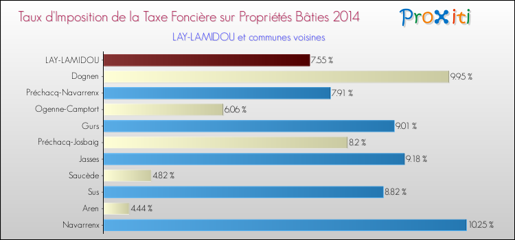 Taux d'imposition de la taxe foncière sur le bati 2014 pour LAY-LAMIDOU et les communes proches Comparaison des taux d'imposition de la taxe foncière sur le bati 2014 pour LAY-LAMIDOU et les communes voisines