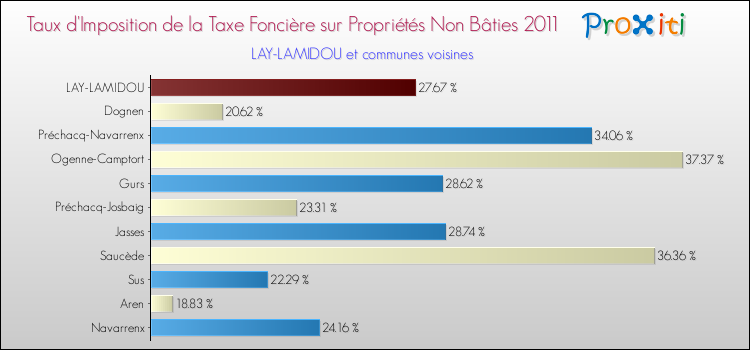 Taux d'imposition de la taxe foncière sur les immeubles et terrains non batis 2011 pour LAY-LAMIDOU et les communes proches Comparaison des taux d'imposition de la taxe foncière sur les immeubles et terrains non batis 2011 pour LAY-LAMIDOU et les communes voisines
