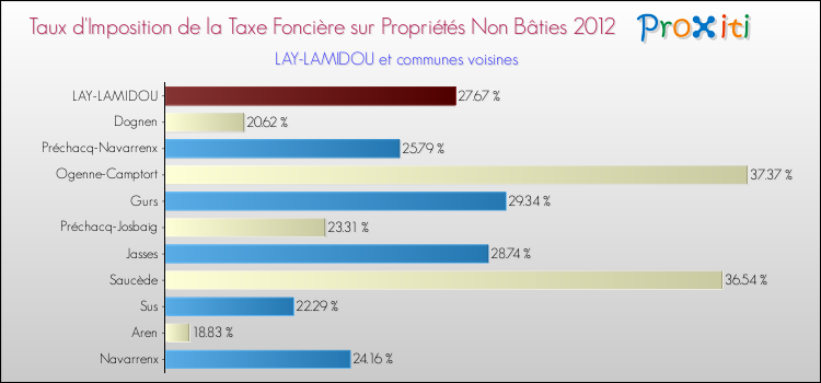 Taux d'imposition de la taxe foncière sur les immeubles et terrains non batis 2012 pour LAY-LAMIDOU et les communes proches Comparaison des taux d'imposition de la taxe foncière sur les immeubles et terrains non batis 2012 pour LAY-LAMIDOU et les communes voisines