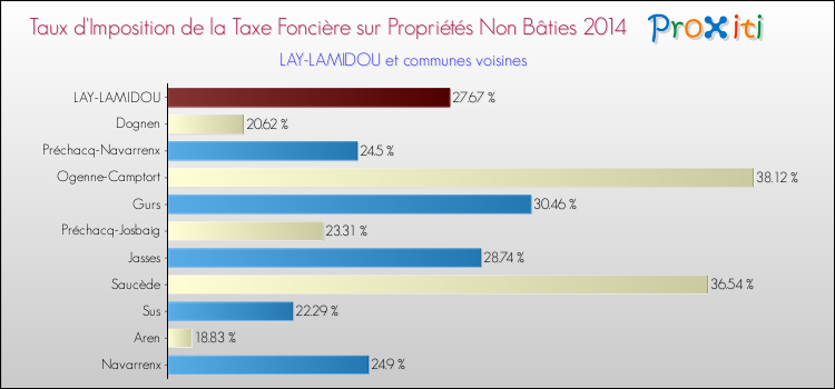 Taux d'imposition de la taxe foncière sur les immeubles et terrains non batis 2014 pour LAY-LAMIDOU et les communes proches Comparaison des taux d'imposition de la taxe foncière sur les immeubles et terrains non batis 2014 pour LAY-LAMIDOU et les communes voisines