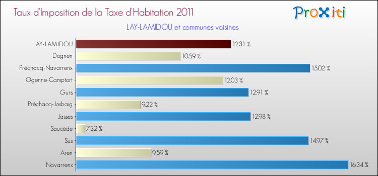 Taux d'imposition de la taxe d'habitation 2011 pour LAY-LAMIDOU et les communes proches Comparaison des taux d'imposition de la taxe d'habitation 2011 pour LAY-LAMIDOU et les communes voisines