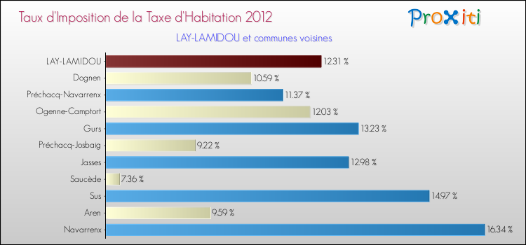 Taux d'imposition de la taxe d'habitation 2012 pour LAY-LAMIDOU et les communes proches Comparaison des taux d'imposition de la taxe d'habitation 2012 pour LAY-LAMIDOU et les communes voisines