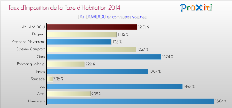 Taux d'imposition de la taxe d'habitation 2014 pour LAY-LAMIDOU et les communes proches Comparaison des taux d'imposition de la taxe d'habitation 2014 pour LAY-LAMIDOU et les communes voisines