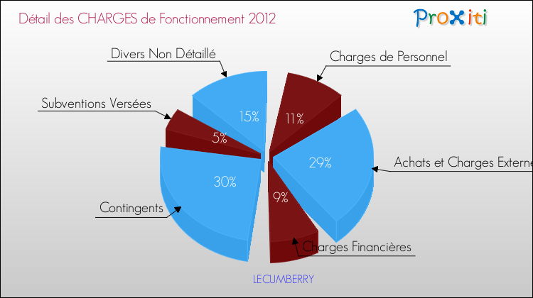 Décomposition des Charges de Fonctionnement 2012 de la commune de LECUMBERRY Charges de Fonctionnement 2012 pour la commune de LECUMBERRY