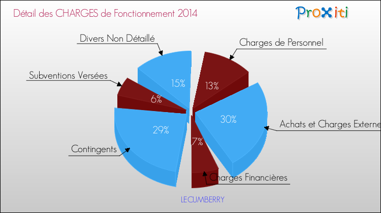 Décomposition des Charges de Fonctionnement 2014 de la commune de LECUMBERRY Charges de Fonctionnement 2014 pour la commune de LECUMBERRY