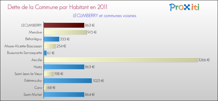 Dette par habitant de la commune en 2011 pour LECUMBERRY et les communes proches Comparaison de la dette par habitant de la commune en 2011 pour LECUMBERRY et les communes voisines