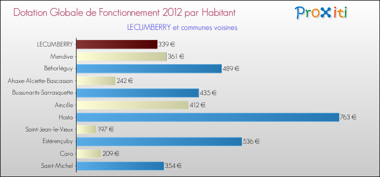 Montant des dotations globales de fonctionnement DGF par Habitant pour LECUMBERRY et les communes proches Comparaison des des dotations globales de fonctionnement DGF par habitant pour LECUMBERRY et les communes voisines