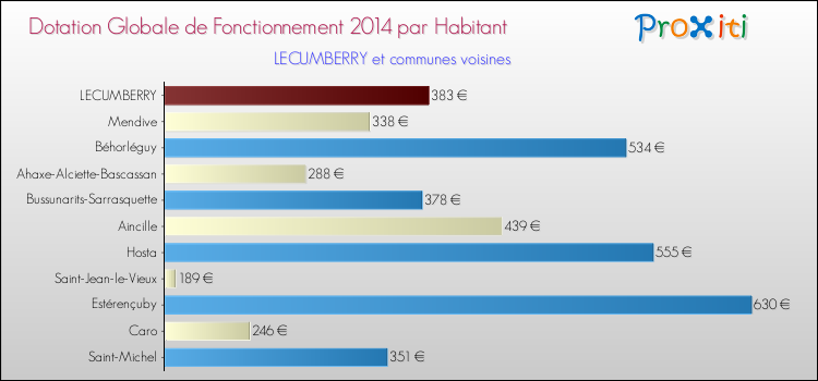 Montant des dotations globales de fonctionnement DGF par Habitant pour LECUMBERRY et les communes proches en 2014. Comparaison des des dotations globales de fonctionnement DGF par habitant pour LECUMBERRY et les communes voisines en 2014.