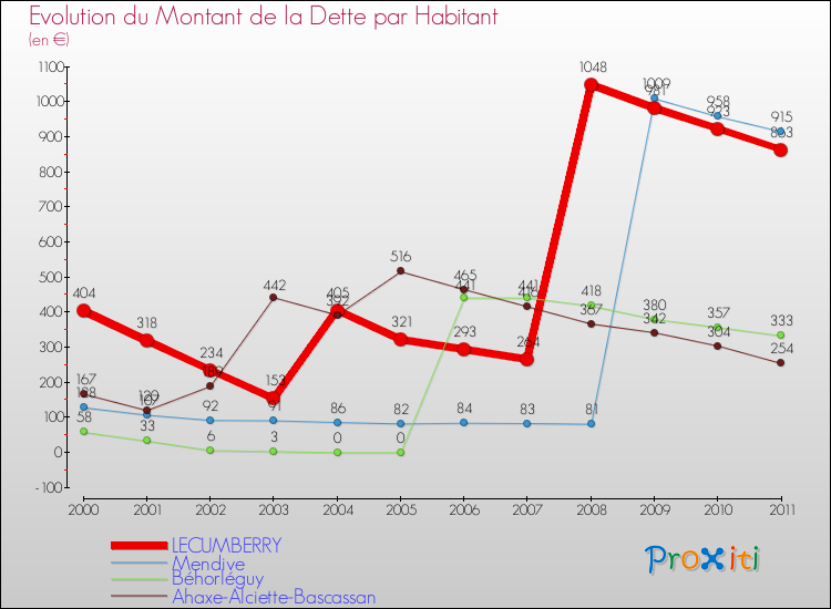 Evolution de la dette par habitant pour la commune de LECUMBERRY et les communes proches Comparaison de la dette par habitant pour LECUMBERRY et les communes voisines