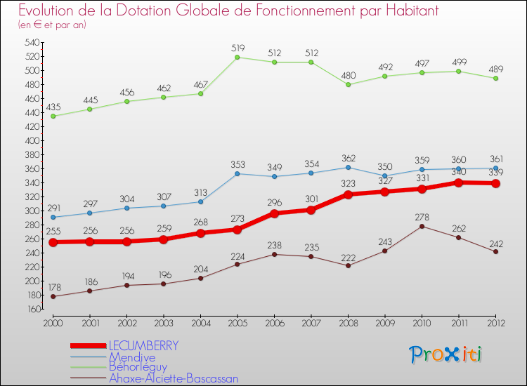 Evolution et montant de la dotation globale de fonctionnement par Habitant pour LECUMBERRY et les communes proches Comparaison des dotations globales de fonctionnement par habitant pour LECUMBERRY et les communes voisines