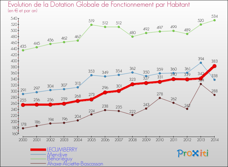 Evolution et montant de la dotation globale de fonctionnement par Habitant pour LECUMBERRY et les communes proches de 2000 à 2014. Comparaison des dotations globales de fonctionnement par habitant pour LECUMBERRY et les communes voisines de 2000 à 2014.
