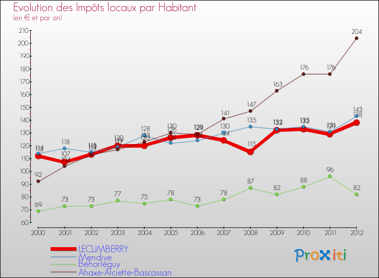 Evolution et montant des impôts locaux par Habitant pour LECUMBERRY et les communes proches Comparaison des impôts locaux par habitant pour LECUMBERRY et les communes voisines
